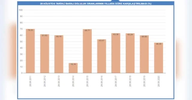 Barajlardaki doluluk oranı azaldı