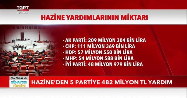 Hazine’den 5 partiye 482 Milyon TL yardım