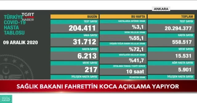 217 can kaybı, 31.712 yeni vaka