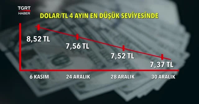 Dolar son 4 ayın en düşük seviyesinde