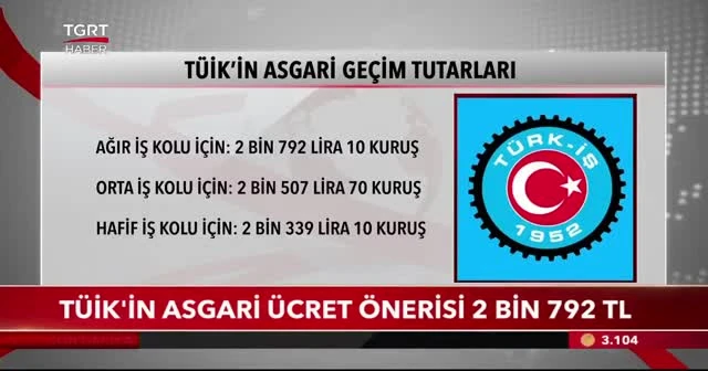 TÜİK'in asgari ücret önerisi 2 bin 792 tl