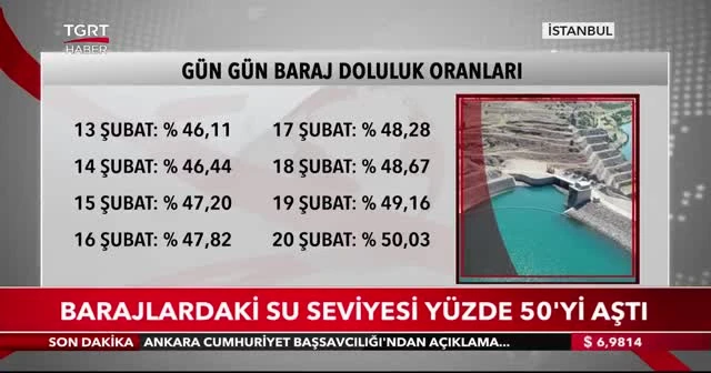 Barajlardaki su oranı yüzde 50’yi aştı