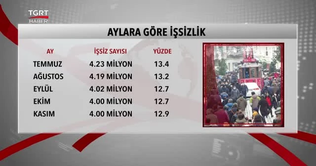 Kasımda işsizlik yüzde 12.9 oldu