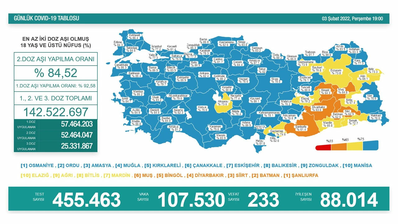 4 Şubat koronavirüs tablosu açıklandı! Vaka yine rekor kırdı