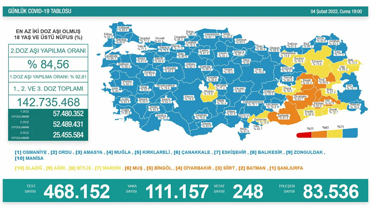 4 Şubat koronavirüs tablosu açıklandı! Vaka yine rekor kırdı