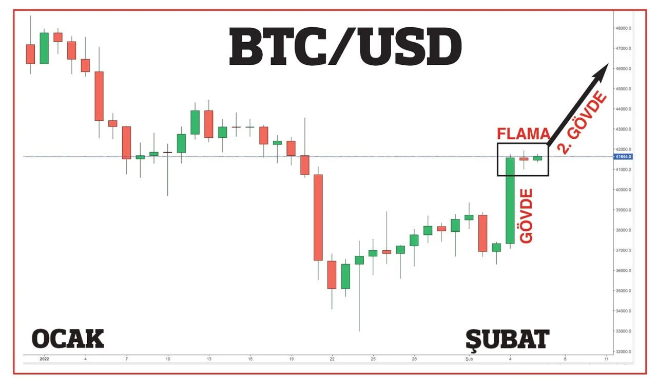 Bitcoin yükselecek mi? Kritik bant aralığı için çarpıcı analiz: Flama oluştu…