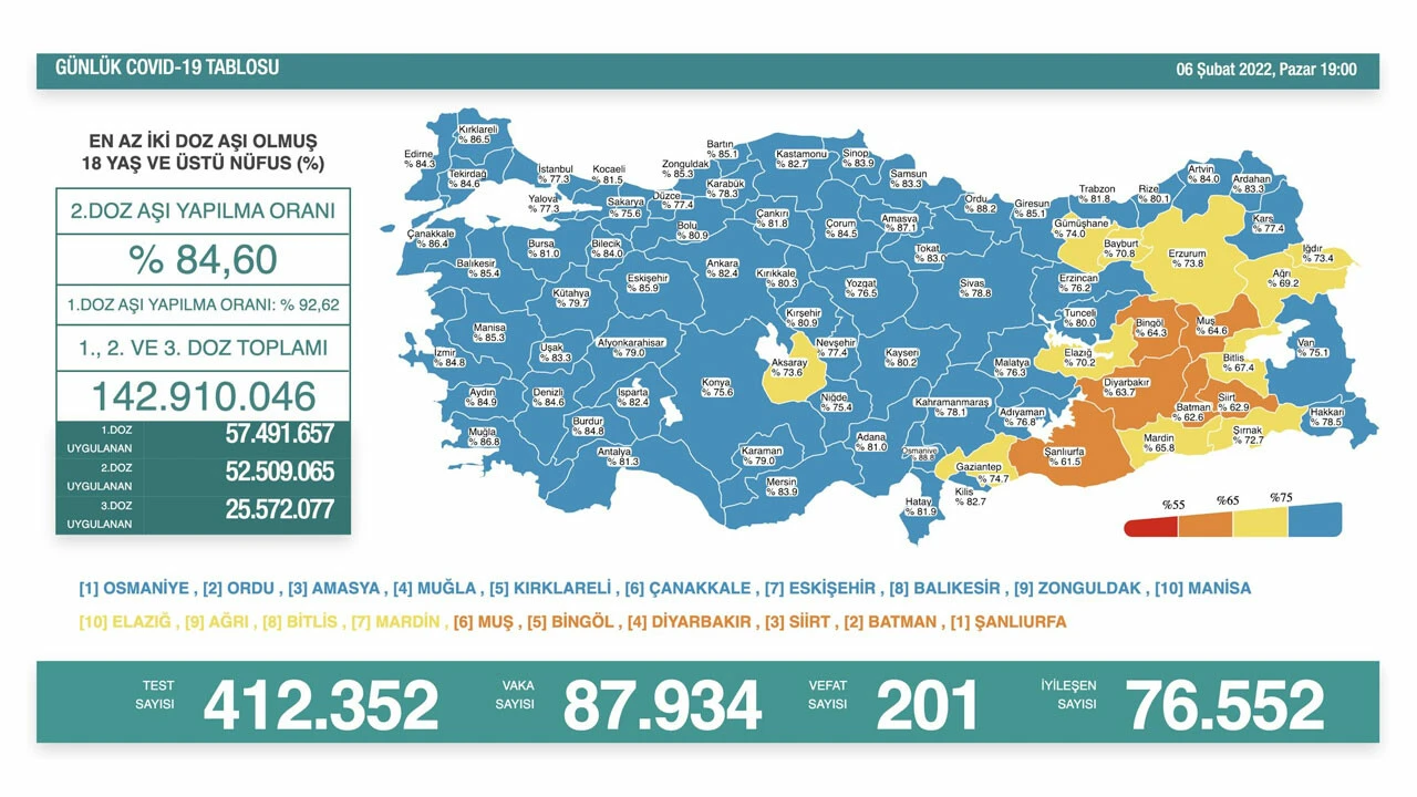 7 Şubat koronavirüs tablosu açıklandı! Vaka ve vefat yükseldi