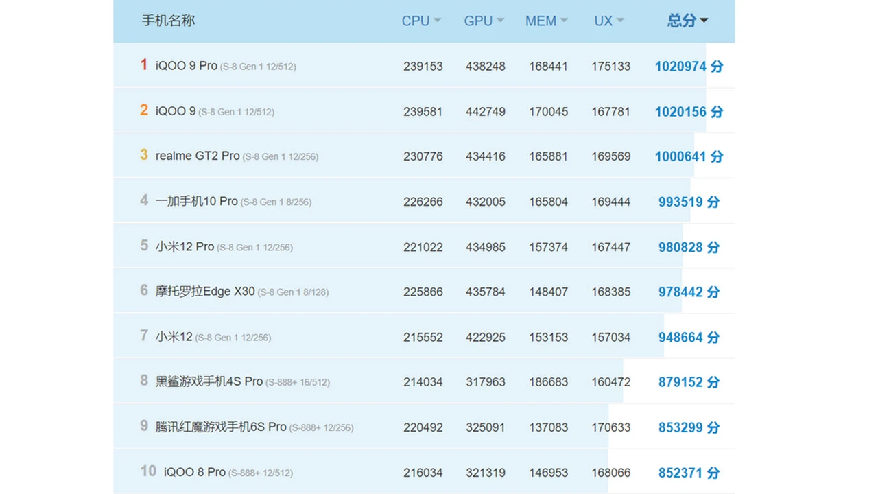 En güçlü 10 Android telefon belli oldu