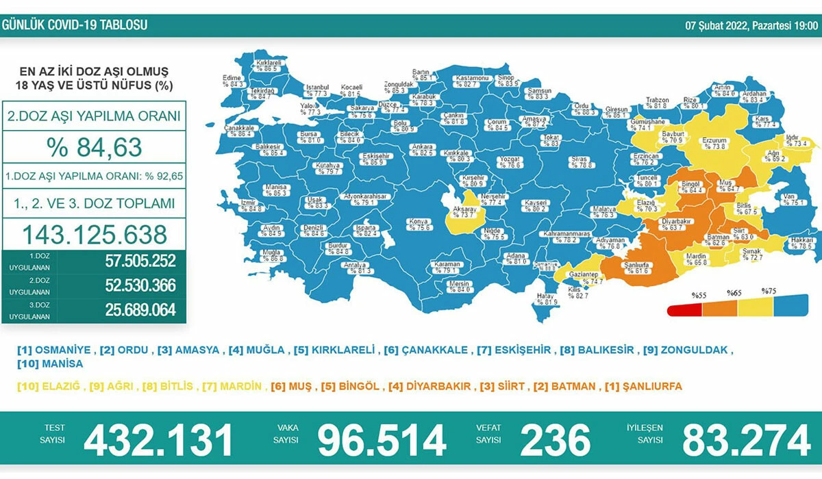 8 Şubat koronavirüs tablosu açıklandı! Vaka sayısı tekrar 100 binin üzerinde