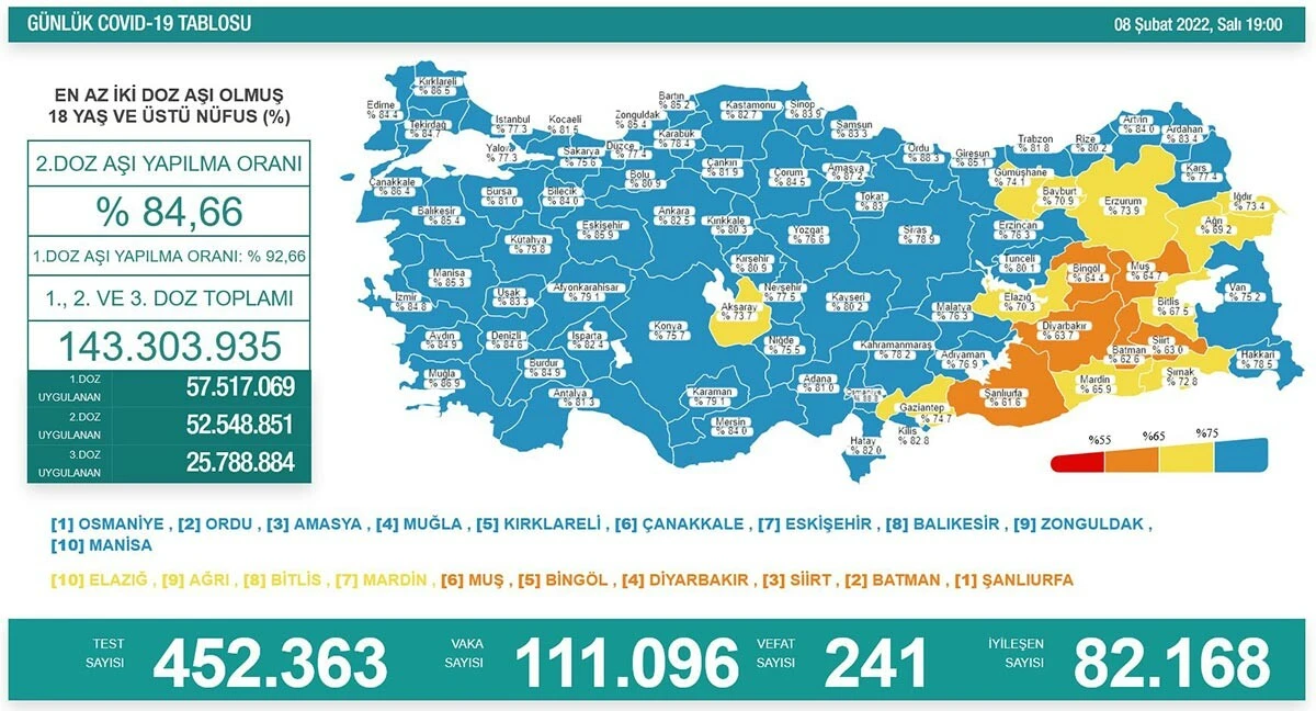 8 Şubat koronavirüs tablosu açıklandı! Vaka sayısı tekrar 100 binin üzerinde