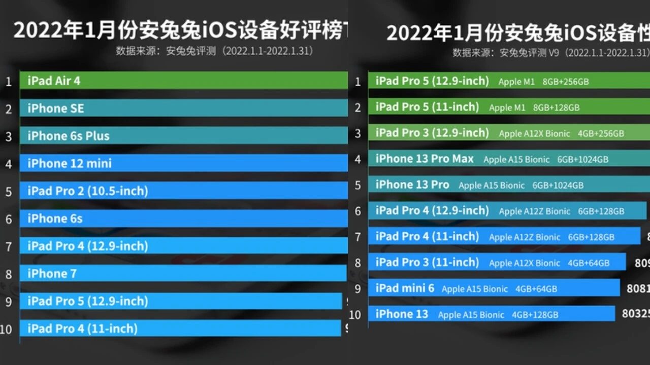 En iyi iPhone ve iPad modelleri açıklandı