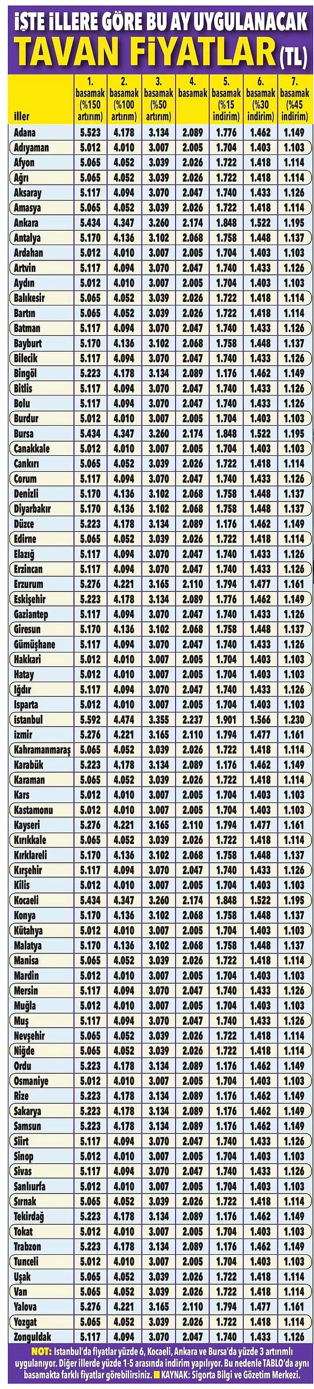 Zorunlu trafik sigortası fiyatları 2022 ne kadar? Sigorta tarifelerine yeni güncelleme!