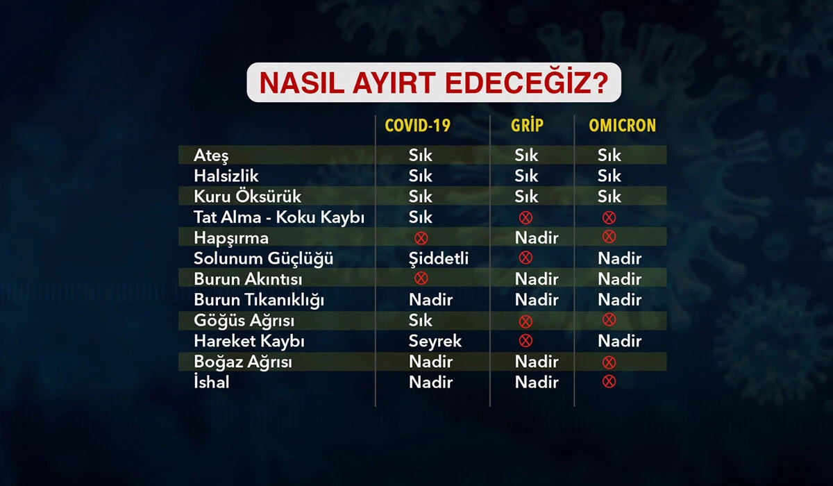 Omicron belirtileri nelerdir? Boğaz ağrısı ve hapşırık Omicron belirtisi mi?