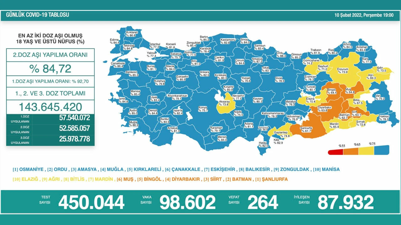 Son dakika! 11 Şubat koronavirüs tablosu: Vaka ve vefat düşüşte