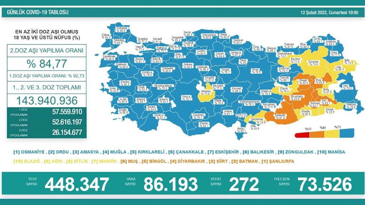 Son dakika! 13 Şubat koronavirüs tablosu açıklandı: 20 gün öncesine döndük