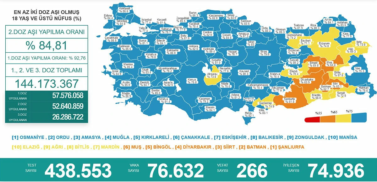 14 Şubat koronavirüs tablosu açıklandı: Salgın boyunca tespit edilen vaka sayısı duyuruldu