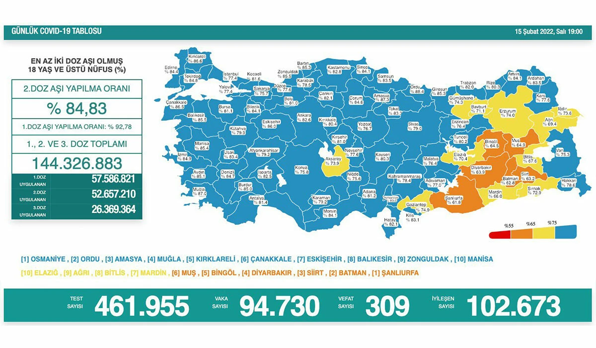 Bir günde yaklaşık 20 bin vaka arttı! 15 Şubat koronavirüs tablosu açıklandı