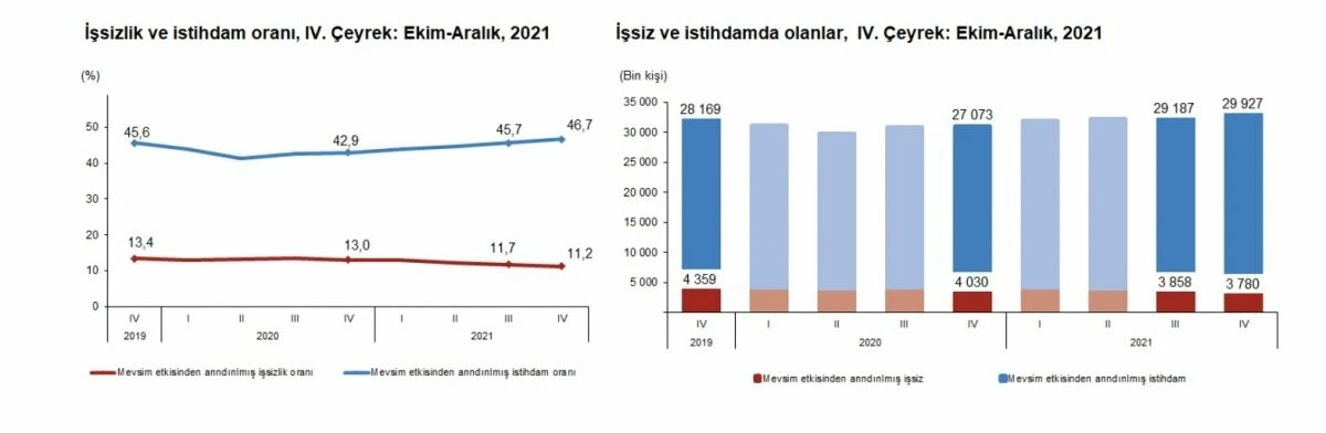 Son dakika! TÜİK verileri paylaştı: Dördüncü çeyrek işsizlik oranı belli oldu