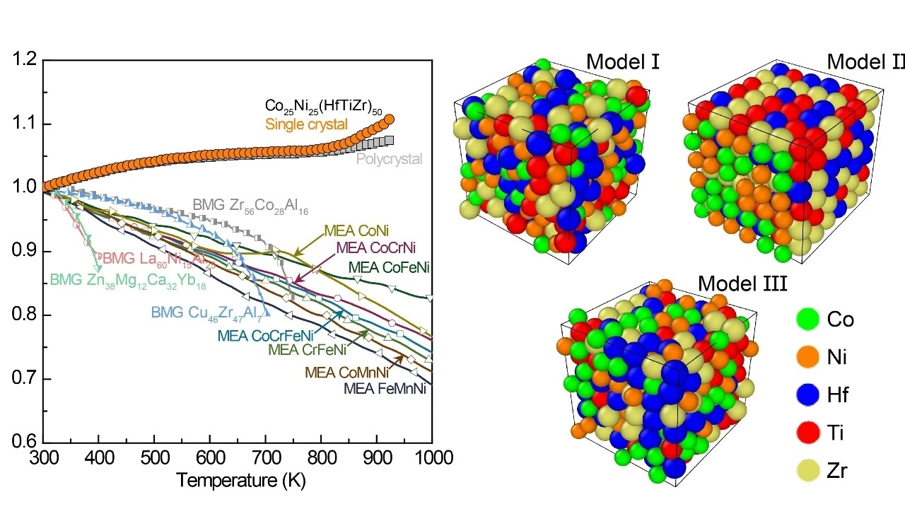 Sıcaklık arttıkca sertleşiyor: Yüksek entropi Elinvar metal alaşımı keşfedildi