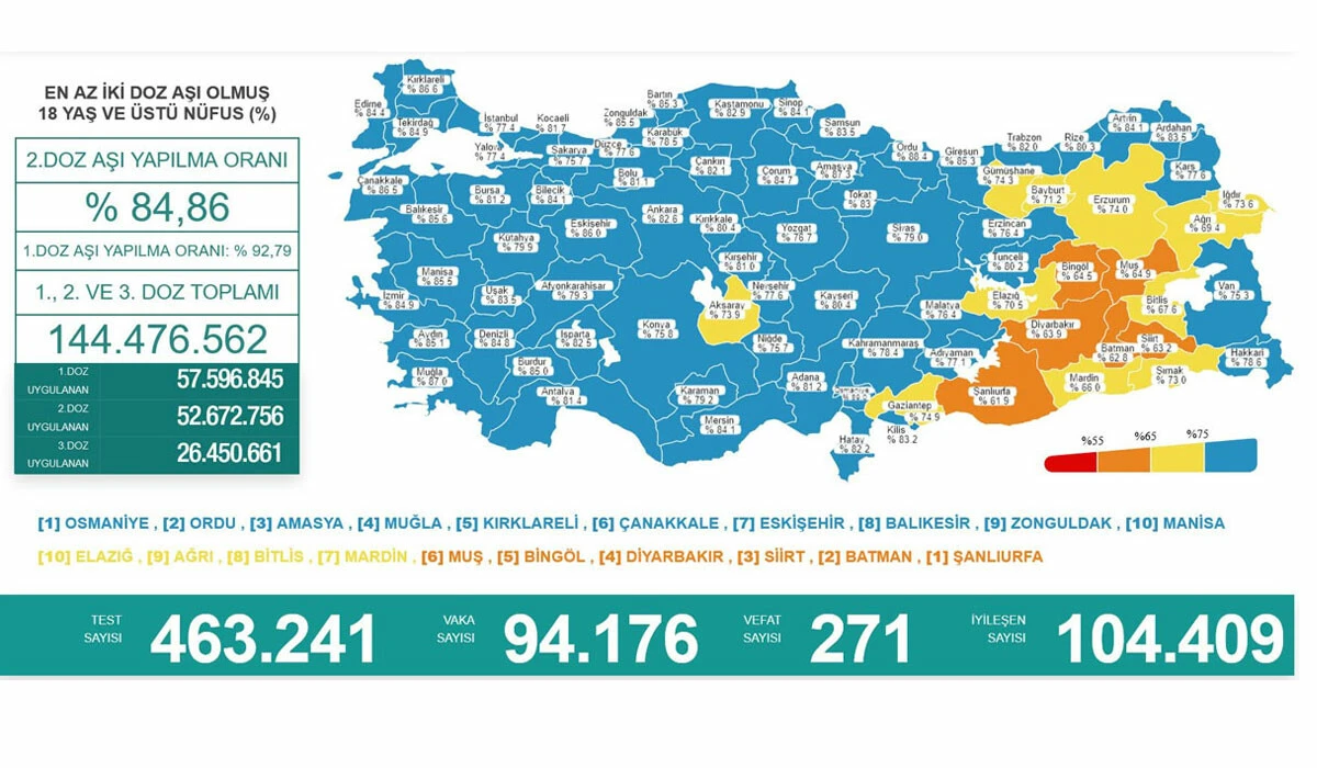 17 Şubat koronavirüs tablosu açıklandı! Vaka sayısında düşüş devam ediyor