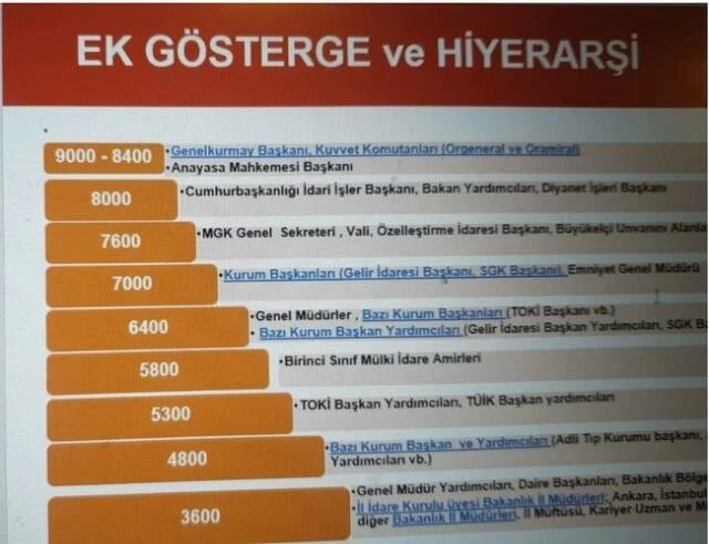 3600 ek göstergede ayrıntılar netleşti: Memurların yüzde 90'ı yükselecek, kim ne kadar fark alacak?