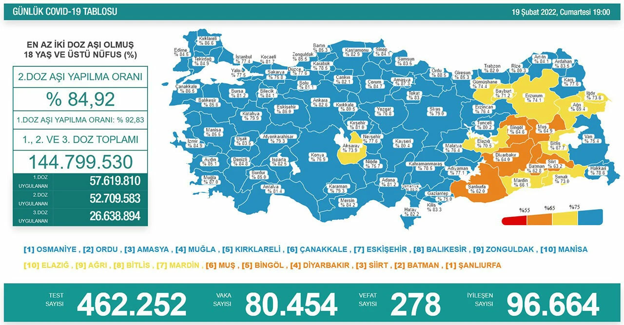 20 Şubat koronavirüs tablosu açıklandı! Vaka 70 bine indi
