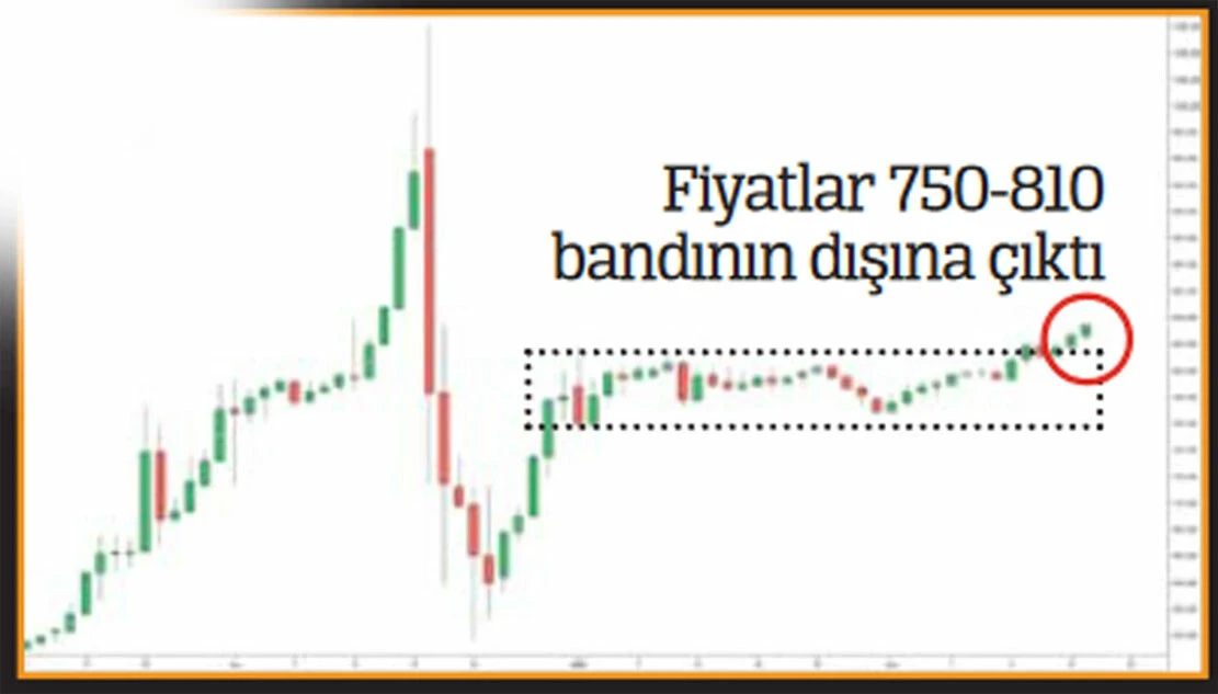 Altın, zinciri kırdı mı? Fiyatlar nereye gider?