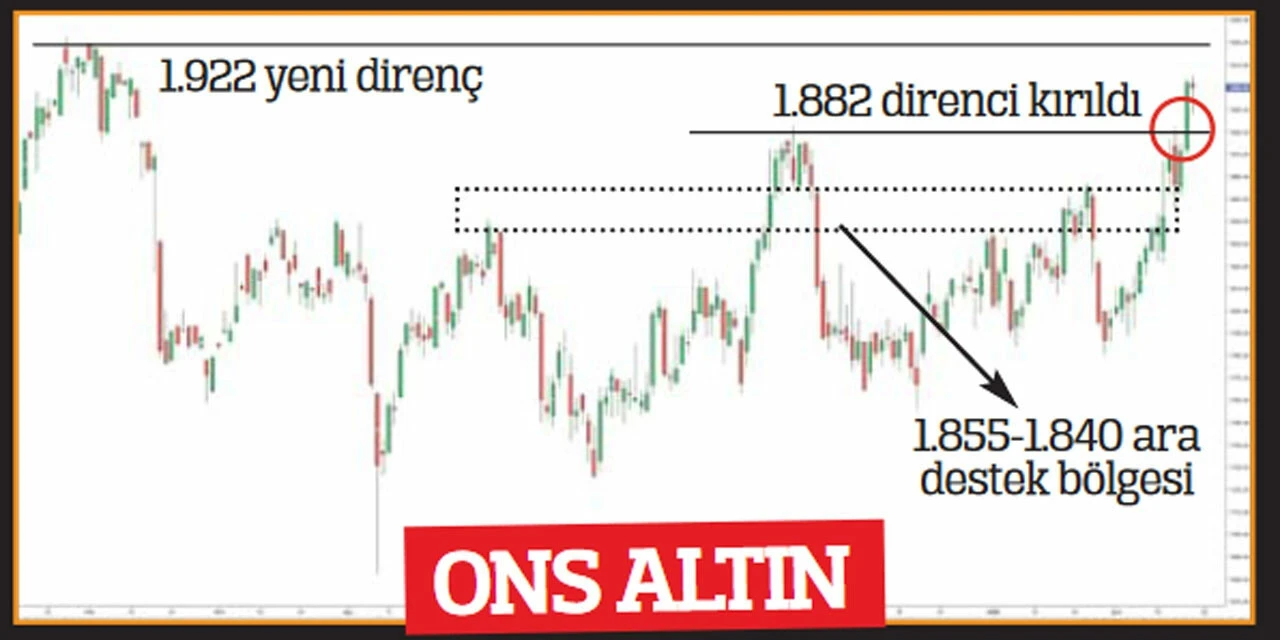 Altın, zinciri kırdı mı? Fiyatlar nereye gider?