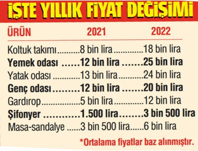 Mobilya fiyatları uçtu: Bir yılda fiyatı beşe katlayan var