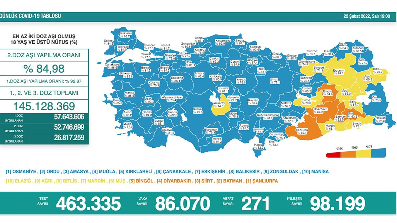 23 Şubat koronavirüs tablosu açıklandı! Vefat sayısı düştü