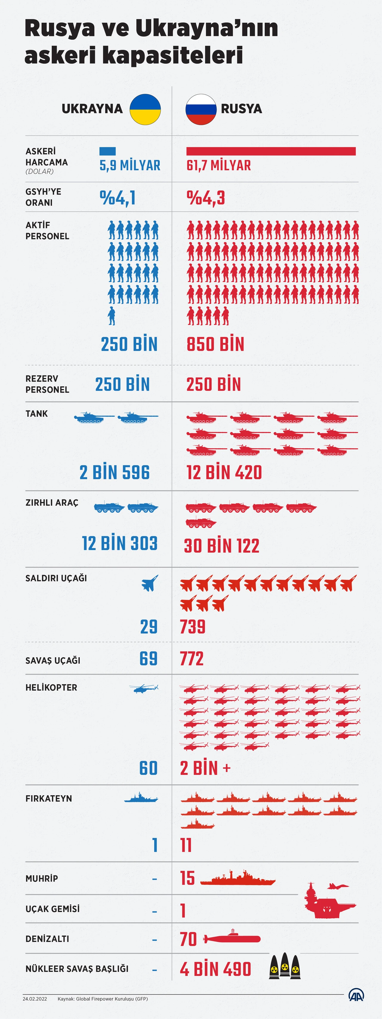 Putin askeri harekatı başlattı! Dünyanın gözü Rusya ve Ukrayna ordularının kapasitesinde