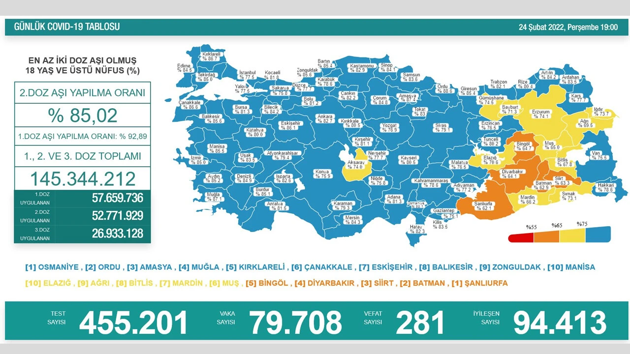 24 Şubat koronavirüs tablosu: Vaka düştü, vefat arttı