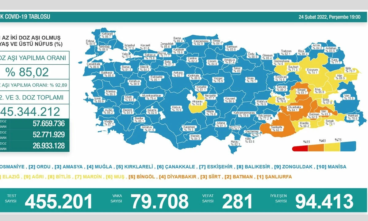25 Şubat koronavirüs tablosu açıklandı! Vaka sayısında düşüş sürüyor
