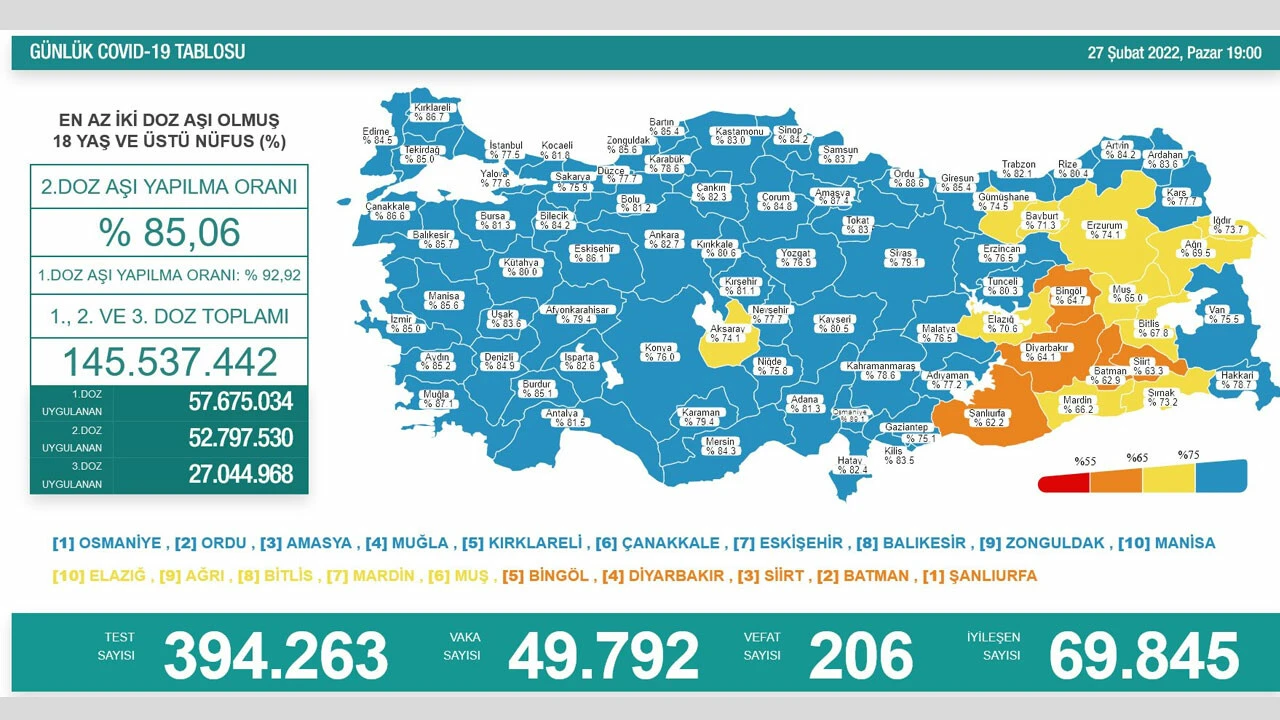 27 Şubat koronavirüs tablosu: Vaka ve vefat sayısında umutlandıran düşüş