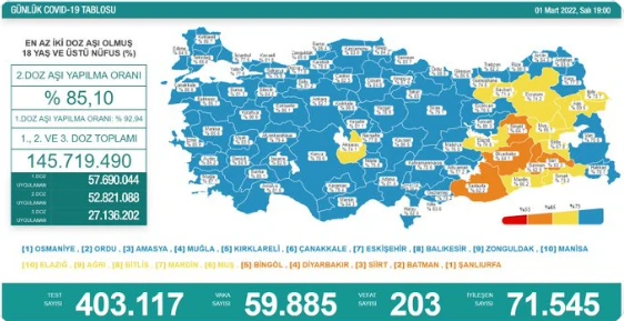 Son dakika! 1 Mart koronavirüs tablosu: Vaka ve vefat sayısında düşüş