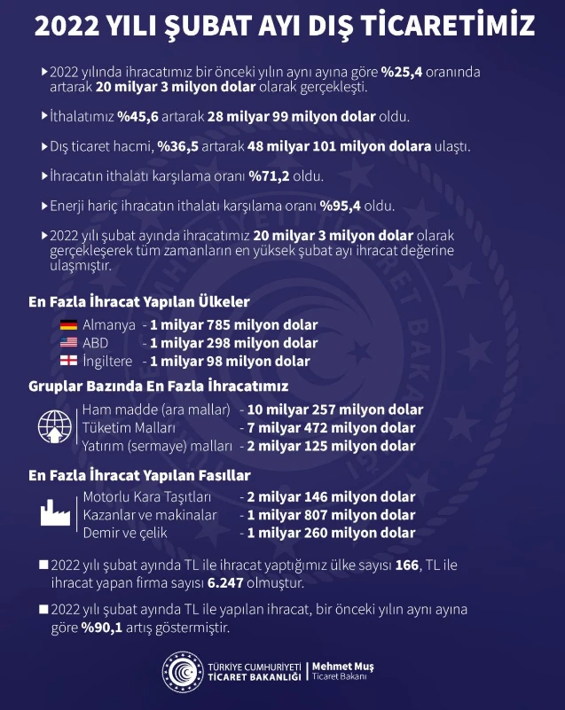 Son dakika! Ticaret Bakanı Muş yeni rekoru duyurdu: İhracat hız kesmiyor