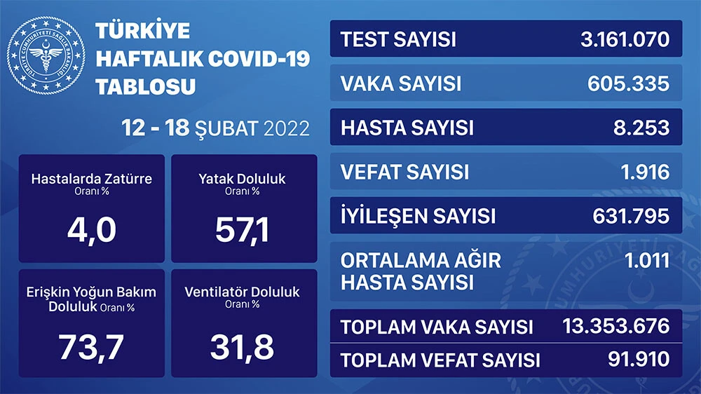 Son dakika! 2 Mart koronavirüs tablosu: Vaka sayısında umutlandıran düşüş