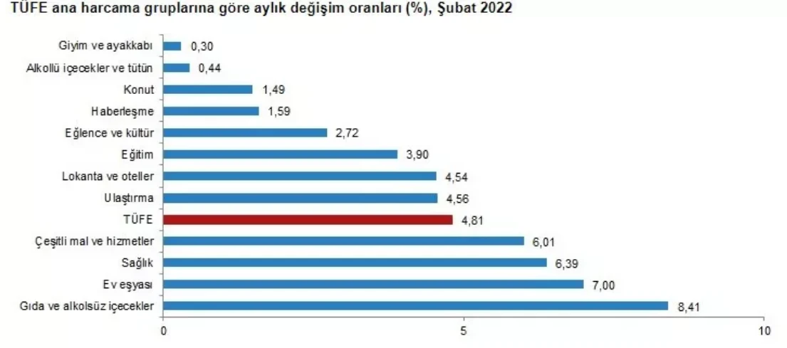 Son dakika! Şubat ayı enflasyon rakamları açıklandı