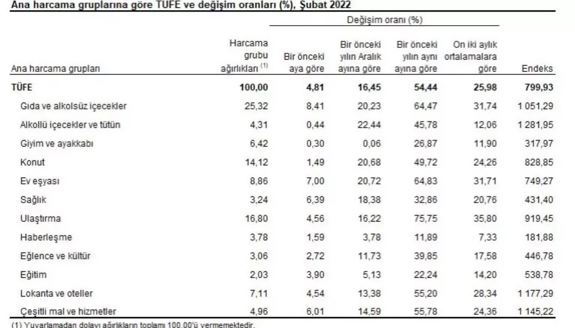 Son dakika! Şubat ayı enflasyon rakamları açıklandı