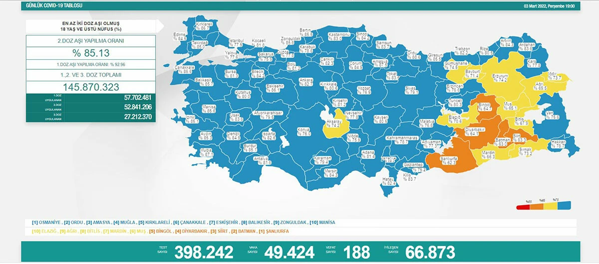 Son dakika! 3 Mart koronavirüs tablosu: Vaka sayısı 50 binin altına indi