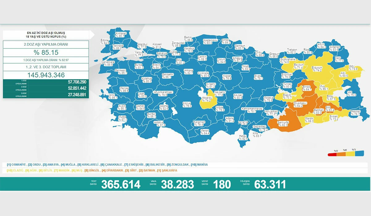 Son dakika! 4 Mart koronavirüs tablosu: Vaka sayısı 40 binin altına indi
