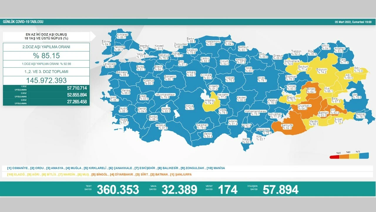 5 Mart koronavirüs tablosu: Vaka sayısı 35 binin altında