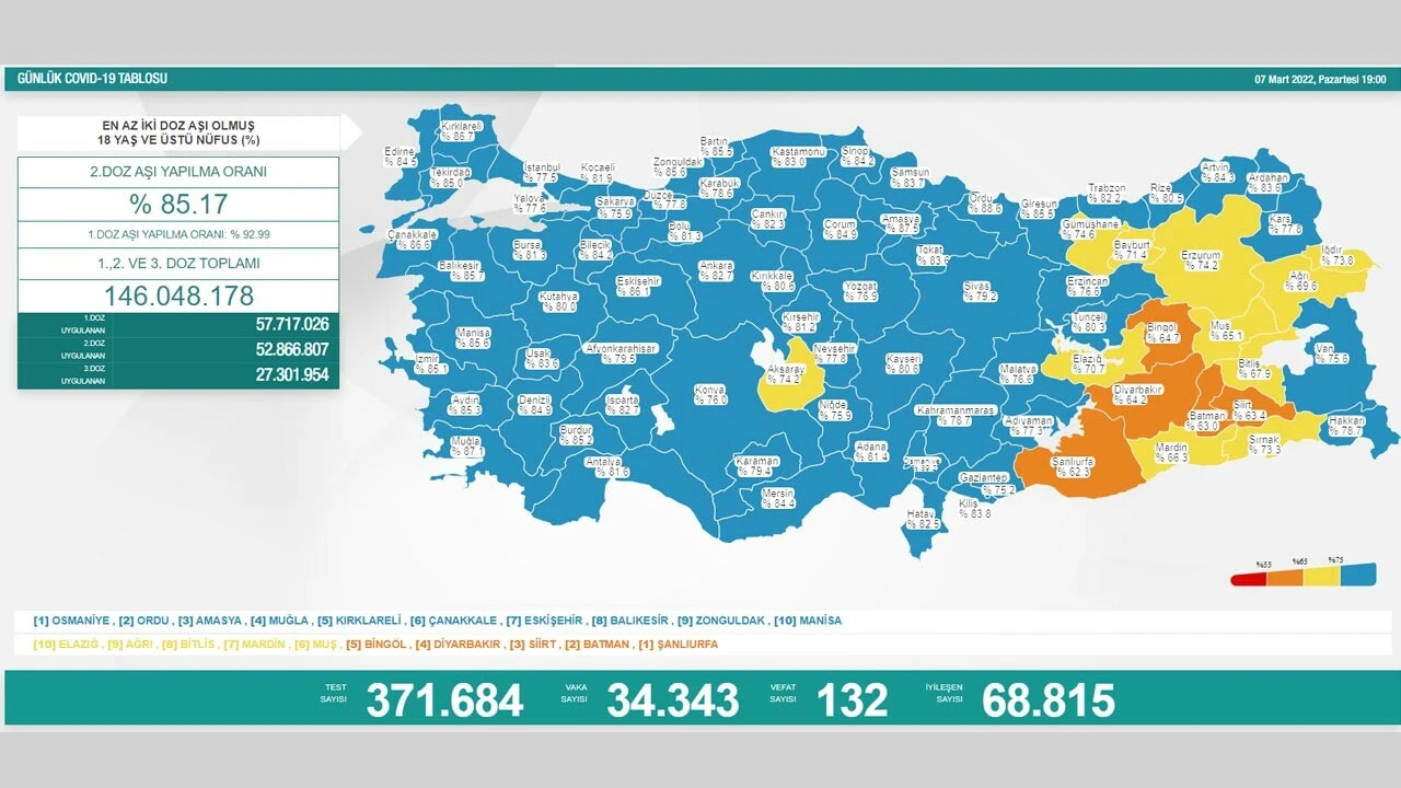 7 Mart koronavirüs tablosu: Vaka arttı, vefat düştü