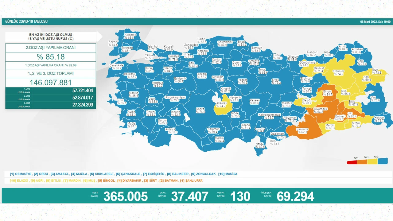 8 Mart koronavirüs tablosu: Vaka sayısı artışa geçti