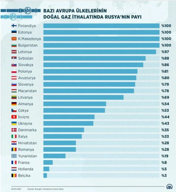 Rusya'dan yaptırımlara doğalgazlı misilleme tehdidi!
