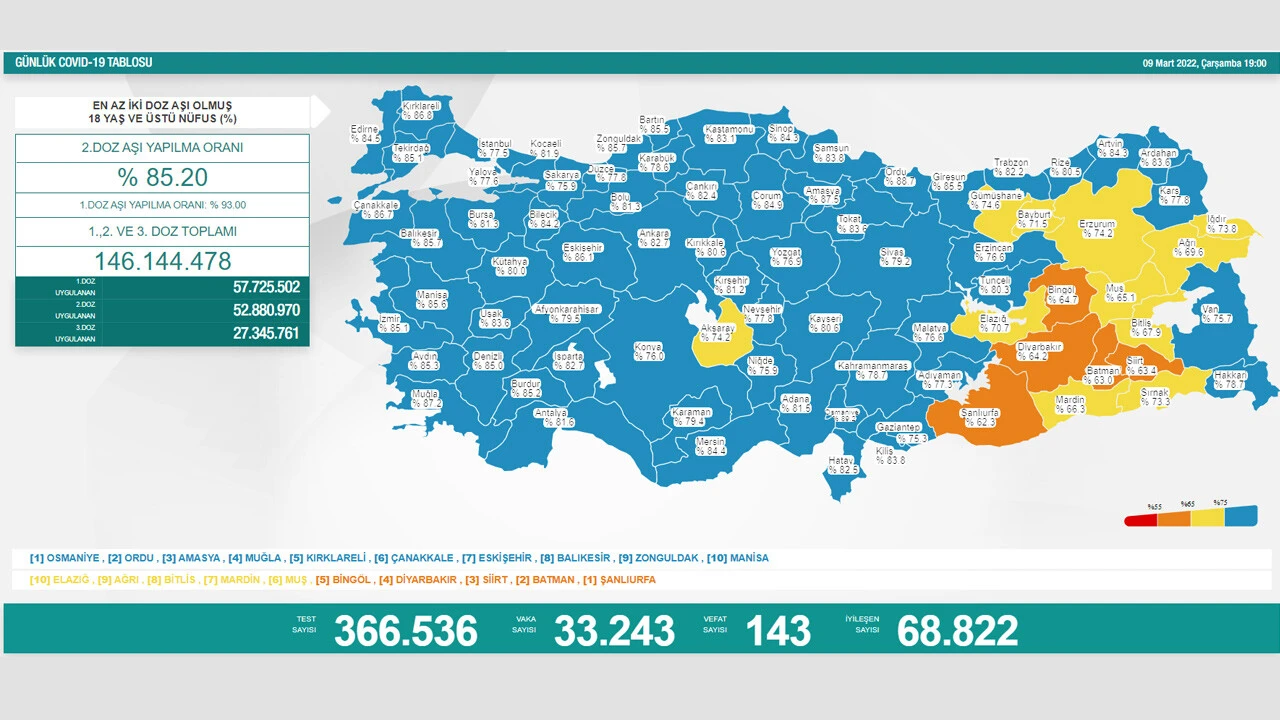 9 Mart koronavirüs tablosu: Vaka düştü, vefat arttı