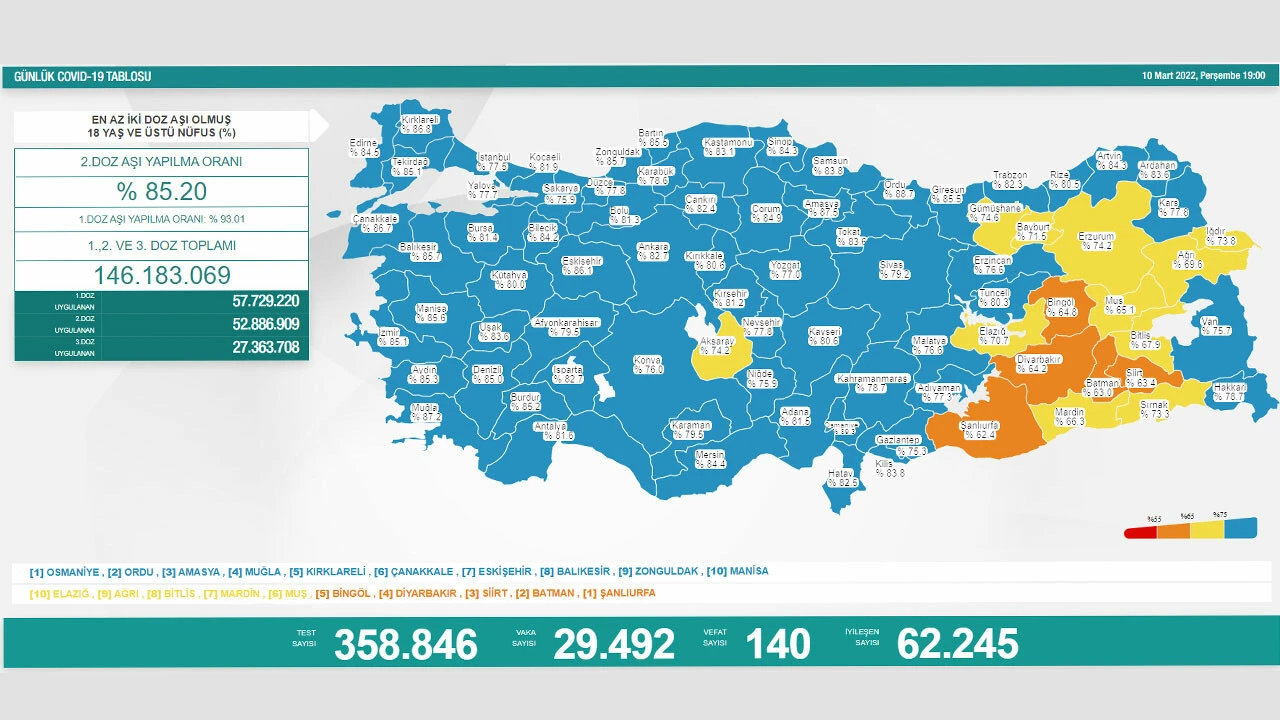 10 Mart koronavirüs tablosu: Vaka sayısı 30 binin altında