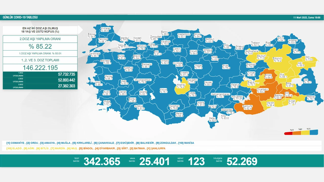 11 Mart koronavirüs tablosu: Vaka ve vefat sayısı düştü