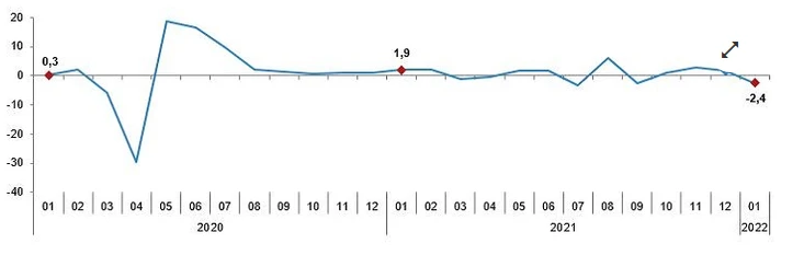Sanayide çarklar dönüyor! Üretim yıllık yüzde 7,6 arttı
