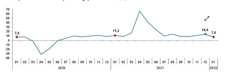Sanayide çarklar dönüyor! Üretim yıllık yüzde 7,6 arttı